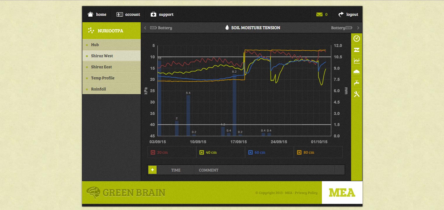 MEA Green Brain